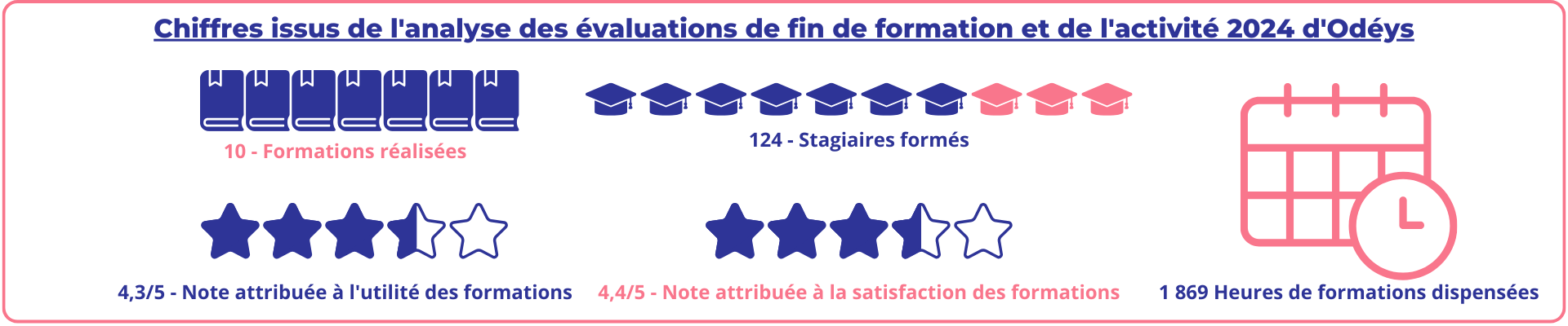 Indicateurs formations Odéys 2024 